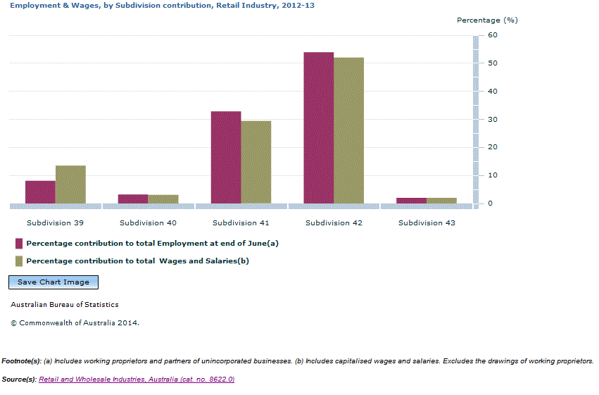 Graph Image for Employment and Wages, by Subdivision contribution, Retail Industry, 2012-13